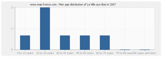 Men age distribution of La Ville-aux-Bois in 2007